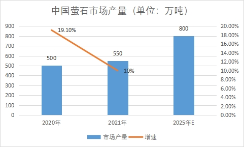 市场产量