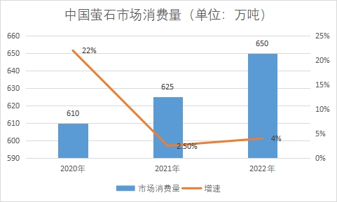 市场消费量