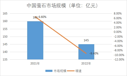 市场规模