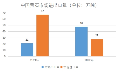 市场进出口量