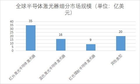 细分市场规模