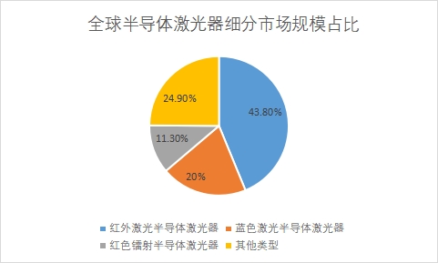 细分市场规模占比