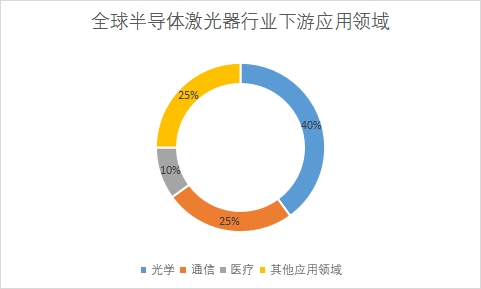 下游应用领域占比