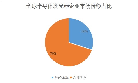 企业市场份额占比