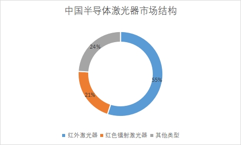 细分市场占比