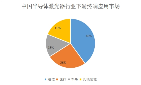 下游终端应用市场占比