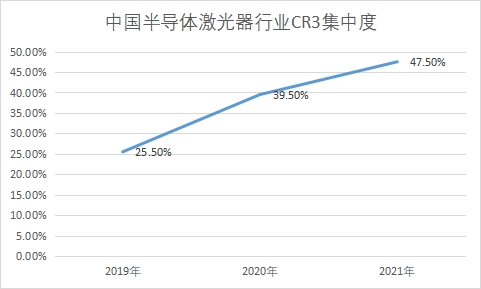 行业CR3集中度