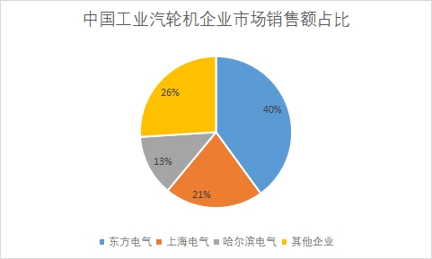 企业市场销售额占比