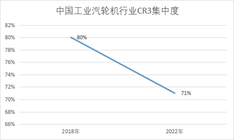 行业CR3集中度