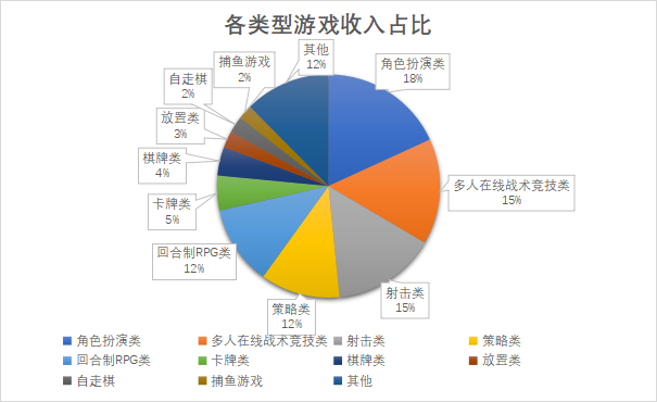 各类型游戏收入占比
