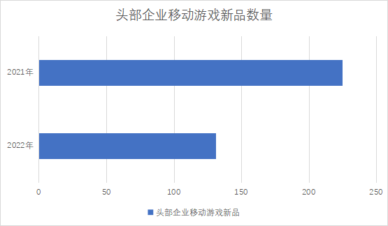 头部企业移动游戏新品数量