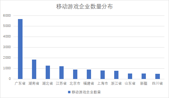 移动游戏企业数量分布