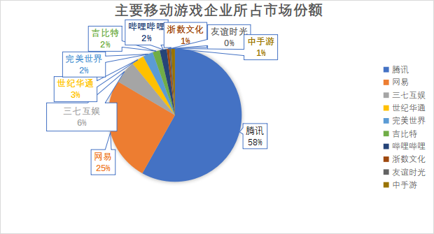 主要移动游戏企业所占市场份额