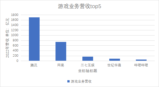 游戏业务营收Top5