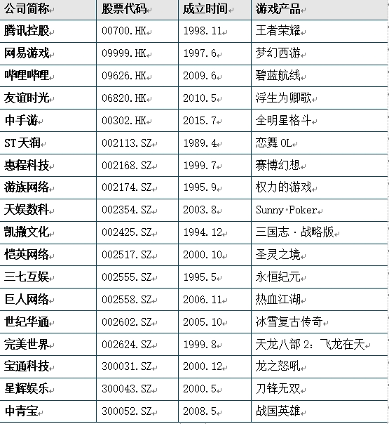 移动游戏主要上市企业