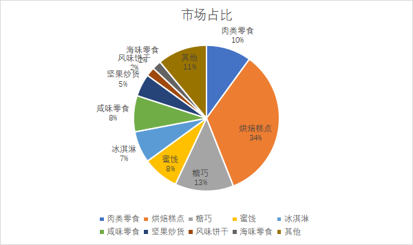 各细分市场规模占比