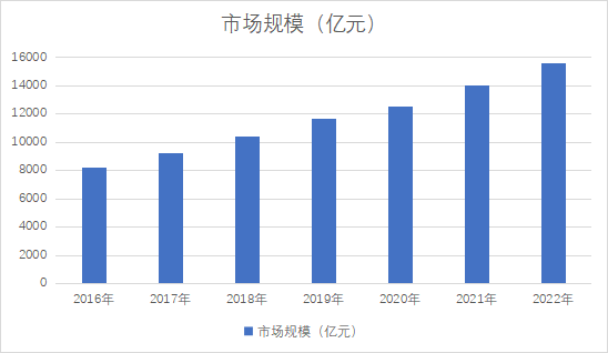 市场规模