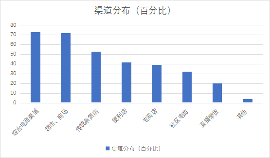 购买渠道分布