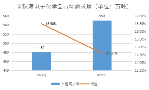 市场需求量
