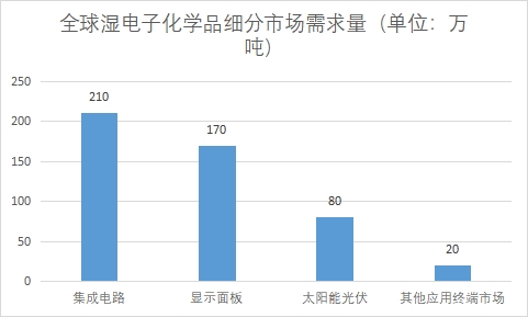 细分市场需求量