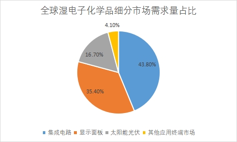 细分市场需求量占比