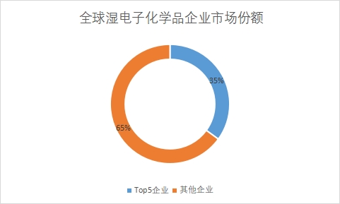 企业市场份额