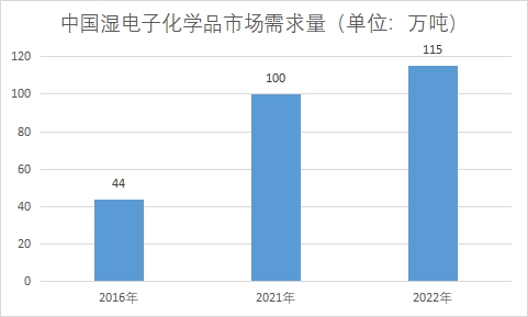 市场需求量