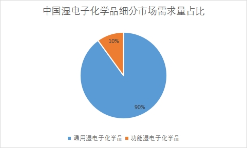 细分市场需求量占比
