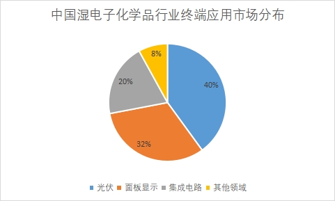 终端应用市场需求量占比