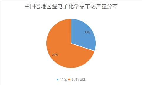 各地区市场产量占比