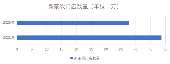新茶饮门店数量