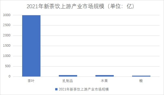 上游产业市场规模