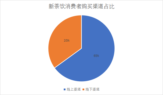 各消费者购买渠道占比