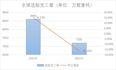 造船完工量