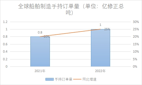 船舶制造手持订单量