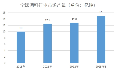 市场产量