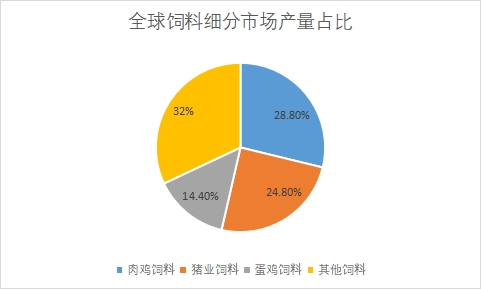 细分市场产量占比