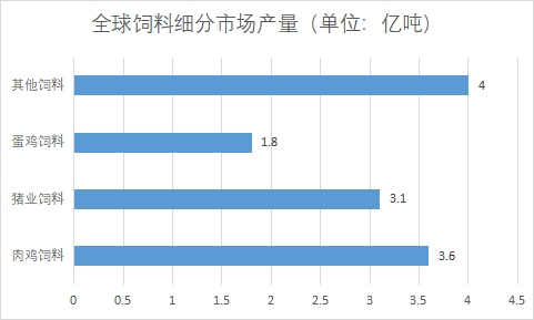 细分市场产量