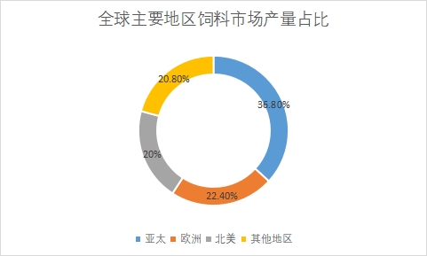 主要地区市场产量占比