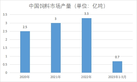 市场产量