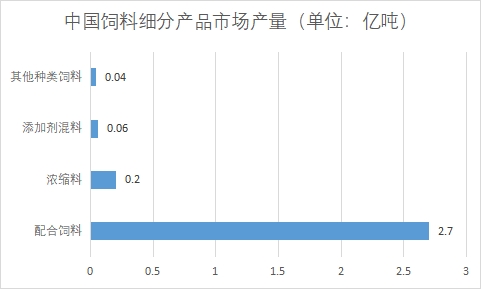 细分产品市场产量