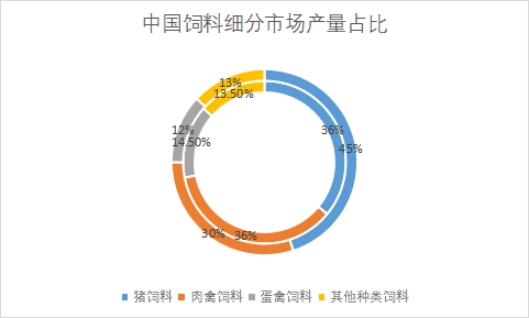 细分市场产量占比