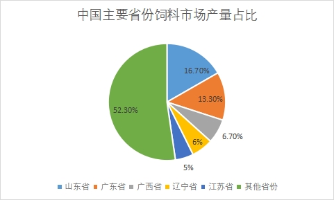 主要省份市场产量占比