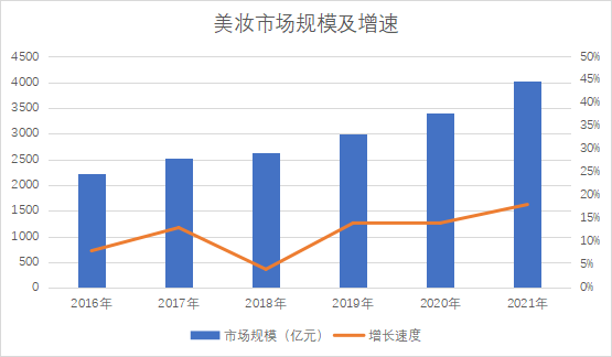 市场规模
