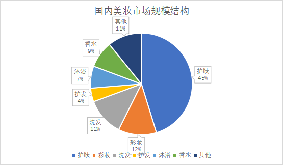 市场规模结构