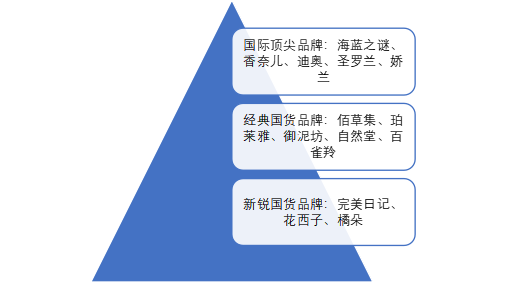竞争层次