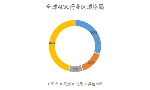 各地区市场份额占比