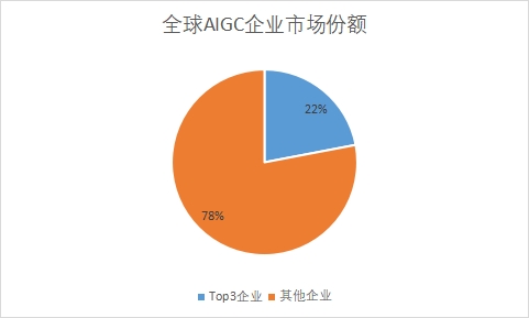 企业市场份额占比