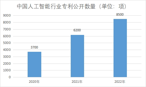 人工智能专利公开数量