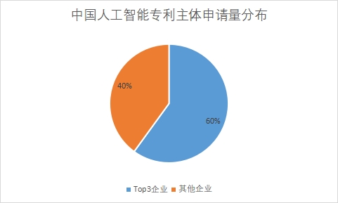 人工智能专利主体申请量占比